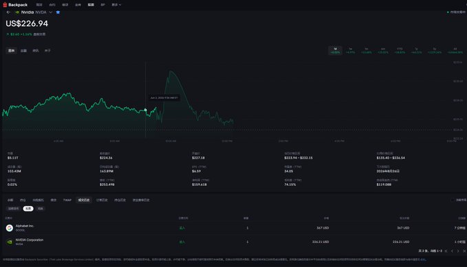 "To commemorate, BackPack has finally turned those previous promises into reality~ The first Crypto-native brokerage (please allow me to define it this way), trading real stocks. Trading liquidity connected to Nasdaq..."