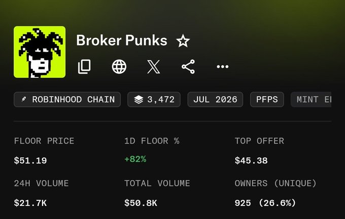 A screenshot of the "Broker Punks" NFT collection on Robinhood Chain shows a floor price of $51.19, up 82% in the last day, with 24H volume of $21.7K and 925 unique owners. The image supports the post's message about adding Broker Punks to a crypto portfolio alongside BTC and ETH, highlighting its recent price surge as evidence of its growing value.