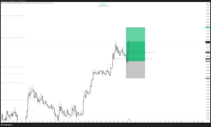 A TradingView candlestick chart for BTCUSD on Coinbase shows price action climbing toward recent highs, with a highlighted short-term long setup featuring a green take-profit zone above the entry and a gray stop-loss area below. The chart visually supports the post's bullish "limit long bang and free for all" trade idea by displaying the projected entry, target, and risk parameters for the position.