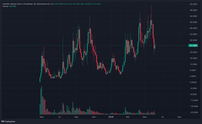In the image, there's a bar graph with two lines representing price movements for a stock, likely related to cryptocurrency. The x-axis shows months from January through December, while the y-axis displays the value of the stock in millions of dollars. There are peaks and valleys on the graph, indicating changes in the stock's price throughout the year. The post also mentions that there was more than 10M invested in this stock recently, which could be a significant milestone for its growth or an important event related to its performance.