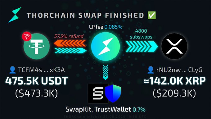 A 'THORCHAIN SWAP FINISHED' confirmation screen showing a token exchange of 475.5K USDT ($473.3K) to approximately 142.0K XRP ($209.3K), with a 57.5% refund and 4800 subswaps noted.
