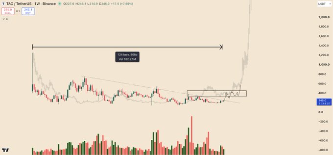 A TAO/TetherUS weekly chart on Binance showing price at 248.0 with +7.89% change and a notable breakout from a 458-day consolidation range.