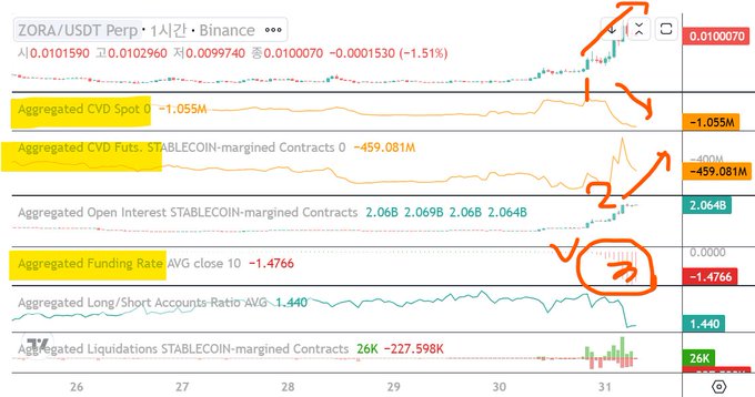 A TradingView chart of ZORA/USDT Perpetual on Binance shows the token pumping 49% on Upbit to $0.0100070, with aggregated indicators revealing rising Spot CVD (+1.055M) alongside falling Futures CVD (-459.081M), increasing Open Interest (2.064B), and a deeply negative Funding Rate (-1.4766) that signals aggressive shorting against the rally—a classic setup where shorts accumulate risk during junk alt pumps, as suggested by the orange annotations highlighting the divergence and potential for a squeeze.