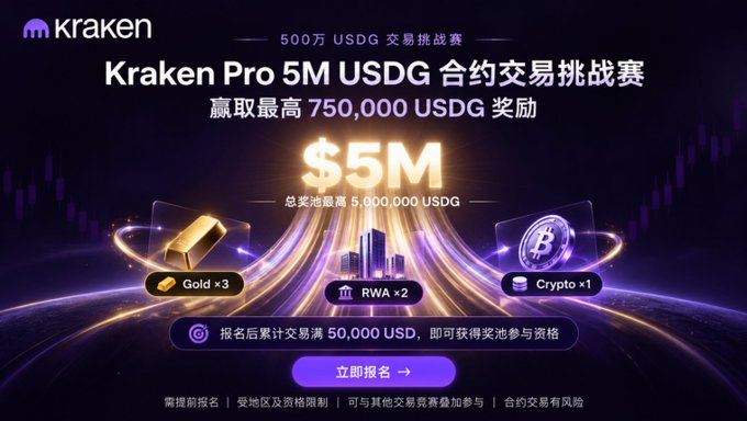 Kraken Pro advertisement for a 5M USDG contract trading challenge offering up to 750,000 USDG in rewards across Gold, RWA, and Crypto categories with a 50,000 USD trading volume requirement.
