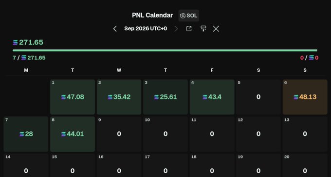 A dark-themed PNL Calendar dashboard for SOL (Solana) displaying September 2026 trading results, with the total portfolio showing a gain of +271.65 SOL across the first week, including daily profits like 47.08, 35.42, 25.61, 43.4, 48.13, 28, and 44.01 SOL. This visual supports the post's claim of compounding 1 SOL into 271+ SOL in just 8 days using a straightforward scanning method.