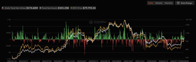 A financial chart from SoSoValue showing BTC Net Inflow Total of $174.60M, Total Net Assets of $101.25B, and BTC Price of $79,793.34, with price and inflow data displayed over a multi-month period.