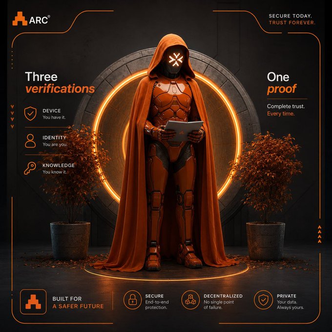 A promotional graphic for ARC featuring a hooded robotic figure in orange armor holding a tablet, highlighting 'Three verifications' (Device, Identity, Knowledge) and 'One proof' with attributes: Built for a Safer Future, Secure, Decentralized, and Private.