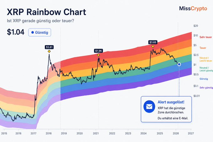 The image is an XRP Rainbow Chart from MissCrypto showing XRP currently priced at $1.04, classified as "Günstig" (cheap) after breaking through the historically favorable "Günstig" zone, with a triggered email alert notifying users that XRP has entered this low valuation area. Historical price peaks of $3.01 (2018) and $3.65 (2024) are marked, illustrating past entries into the "Teuer" (expensive) zones, while the color-coded bands visually correlate to the accompanying post's explanation of how Rainbow Charts classify prices from cheap to expensive based on historical data.
