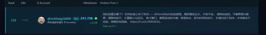A Mindshare leaderboard screenshot ranking X account @SohSxiq26009 at #122 with 241.73K followers and +3.37K growth, featuring their Chinese-language post about TermMax.