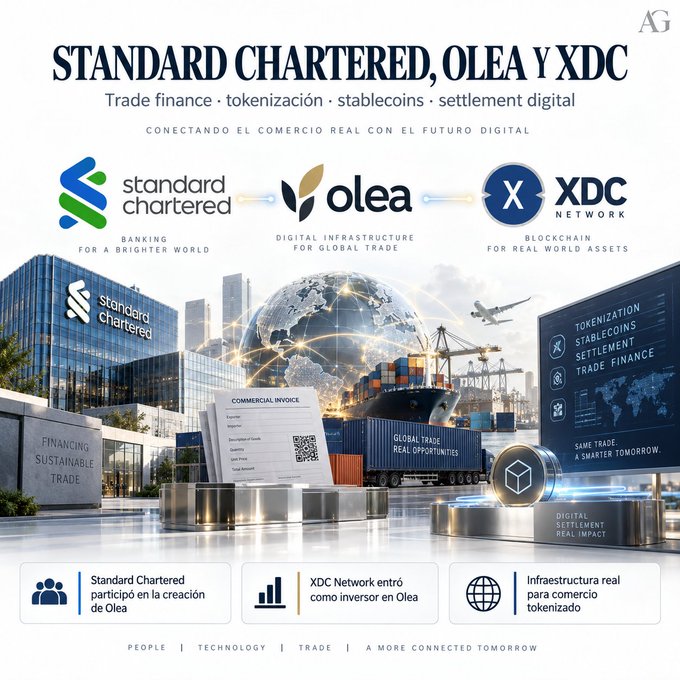 A promotional graphic headlines "STANDARD CHARTERED, OLEA Y XDC" with the subtitle "Trade finance · tokenización · stablecoins · settlement digital — CONECTANDO EL COMERCIO REAL CON EL FUTURO DIGITAL," displaying logos for Standard Chartered (Banking for a Brighter World), Olea (Digital Infrastructure for Global Trade), and XDC Network (Blockchain for Real World Assets), alongside a composite scene of the Standard Chartered building, a digital globe, shipping containers, and a dashboard listing Tokenization, Stablecoins, Settlement, and Trade Finance, with bottom callouts noting that "Standard Chartered participó en la creación de Olea," "XDC Network entró como inversor en Olea," and "Infraestructura real para comercio tokenizado," visually reinforcing the post's message about Standard Chartered and XDC linking real-world trade to tokenized finance through their joint involvement in Olea.