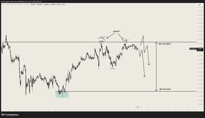 A TradingView chart of GER40 (DAX) futures priced at 6,206.5 with annotations marking "LIQUIDITY" sweeps at resistance, a "BEST RR SHORTS" zone around 6,400, and a "BEST RR LONGS" zone near 5,900, illustrating the poster's rule of shorting at resistance and longing at support. The chart visually reinforces the caption's "dump it to my long POI's" call by showing a projected sell-off from the highs down toward the highlighted support zone.