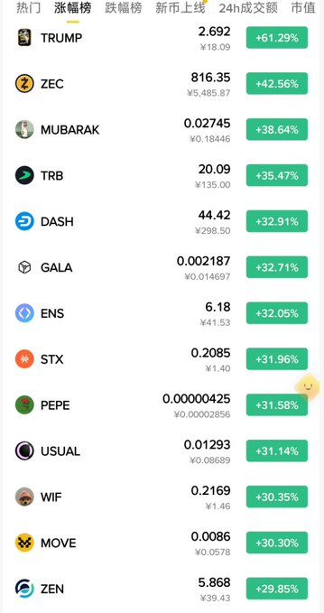 Cryptocurrency trading app screenshot showing 24-hour gainers rankings led by TRUMP (+61.29%), followed by ZEC, MUBARAK, TRB, DASH, and other altcoins with their prices in both USD and Yuan.