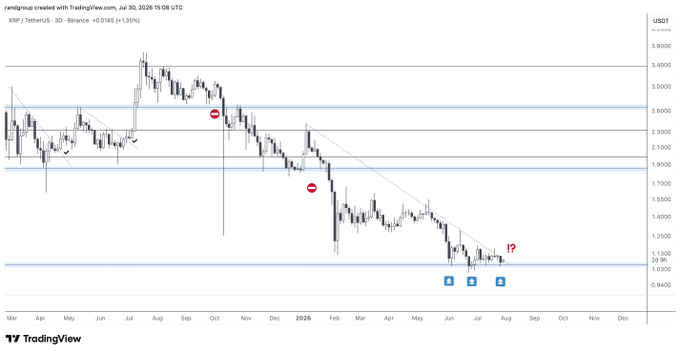 A TradingView chart displays XRP/USDT on the 3-day timeframe (Binance), showing XRP pushing upward toward its yearly downtrend resistance line near $1.90-$2.00, with the price currently testing the $1.12-$1.15 support zone, marked by annotations suggesting a potential breakout ("!?"). The chart highlights a descending trendline that has capped price action since the late 2024 highs, supporting the post's claim that XRP is attempting to breach this key resistance level.