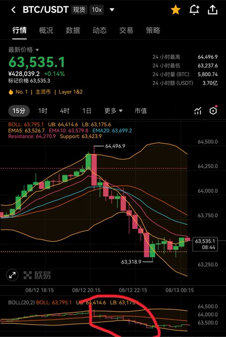 A cryptocurrency trading chart for BTC/USDT showing a current price of 63,535.1, with a red circle highlighting the Bollinger Bands indicator at the bottom of the screen.