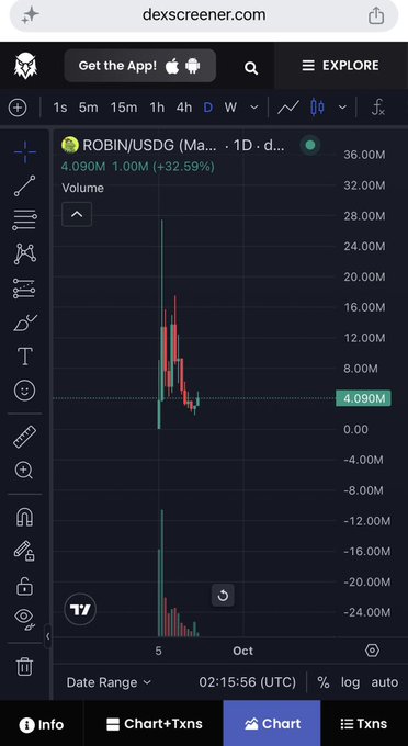 Trading chart from dexscreener.com showing ROBIN/USDG pair with a current price of 4.090M, up 32.59% on 1D timeframe.
