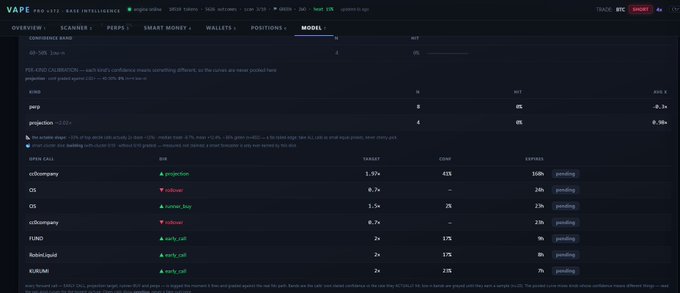 A screenshot of the VAPE.AI website showing an 'AI PORTFOLIO' confidence model with tickers like OP, ARB, ENA, and RENDER ranked by OpenAI Call, with the 'MODEL' tab selected.