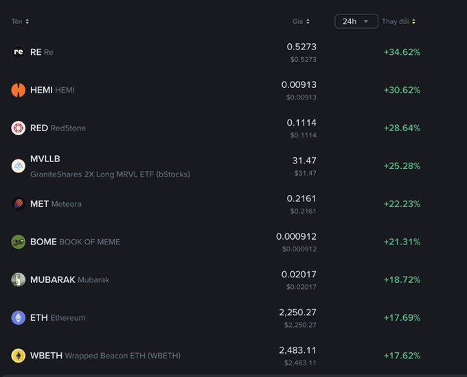 A cryptocurrency price tracker displays the top 24-hour gainers, with RE leading at +34.62% ($0.5273), followed by HEMI (+30.62%, $0.00913) and RedStone (+28.64%, $0.1114), alongside notable gains for MVLLB (+25.28%), Meteora (+22.23%), BOOK OF MEME (+21.31%), Mubarak (+18.72%), Ethereum (+17.69%), and Wrapped Beacon ETH (+17.62%). The image visually confirms the poster's excitement about waking up to a green market rally across multiple tokens.