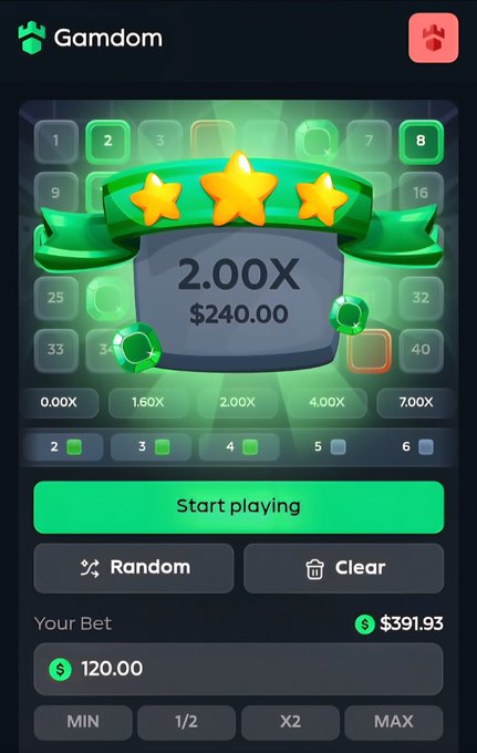 A screenshot of the Gamdom gaming interface showing a Mines-style game with a 5x5 grid where green gems have been selected to reveal numbers, displaying a successful 2.00x multiplier and $240.00 payout on a $120 bet. The "Your Bet" shows $391.93, and the "Start playing" button is visible below the game grid.