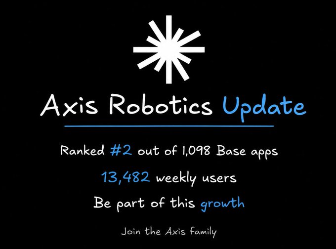 An image promoting "Axis Robotics Update" with a starburst logo on a black background, highlighting that the app is ranked #2 out of 1,098 Base apps with 13,482 weekly users, encouraging viewers to "Join the Axis family." This visual supports the post's announcement of Axis Robotics' high #2 ranking among 1,098 applications on the Base network leaderboard.