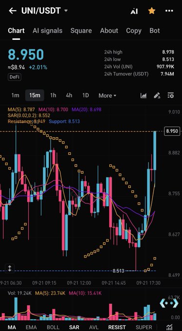 A candlestick chart for UNI/USDT shows the token trading at $8.95 (+2.01%), with a 24-hour high of $8.978 and 24-hour volume of 907.99K, supporting the bullish post's claim that Uniswap is "finally awakening" on its potential path past its $45 ATH toward $100.