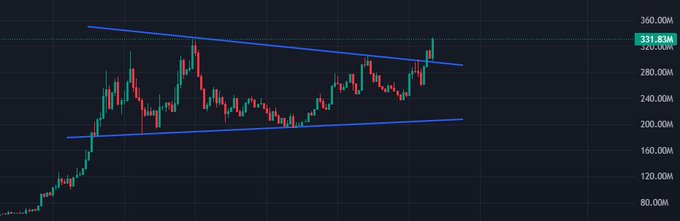 A candlestick chart showing price action within a blue ascending wedge or symmetrical triangle pattern, with the current price highlighted at 331.83M and a 320.00M reference line.