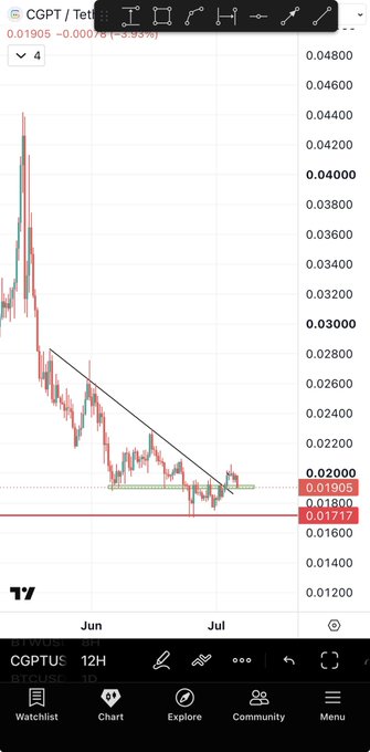 A 12-hour BTCUSD chart showing CGPTUSDT at $0.01905, displaying a descending trendline that the price has broken out of and is now retesting the neckline near $0.01800, supporting the post's bullish entry thesis. Key levels visible include resistance at $0.02000 and support at $0.01717.