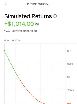 A simulated returns chart for a DJT $30 Call option (78% probability) shows a maximum gain of +$1,014.00, with the payoff curve dropping sharply into negative territory below the $0.27 estimated contract price threshold.