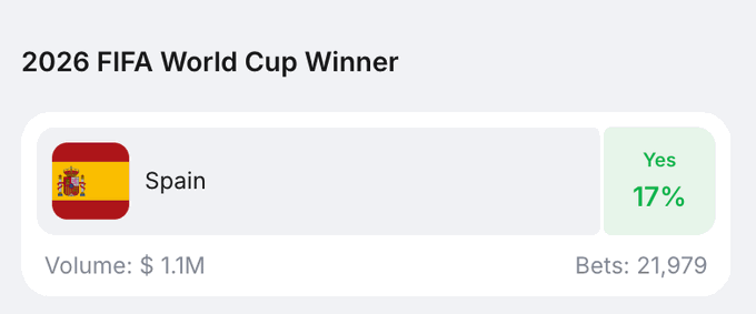 "@1winToken traders believe Spain will win the World Cup because it shows the amount they think Spain has in terms of footballing strength, consistency, and long term potential."
