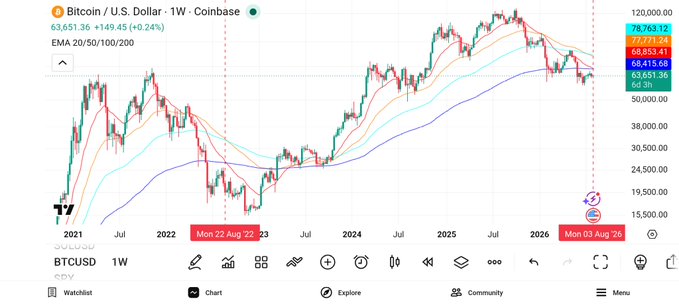 A Bitcoin/U.S. Dollar weekly (1W) candlestick chart from Coinbase showing BTCUSD price action from 2021 to 2026, with EMA 20/50/100/200 indicators, currently at $63,651.36 (+0.24%).