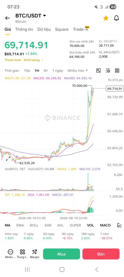A Binance trading app screenshot shows BTC/USDT at $69,714.91 with a 7.84% gain, displaying a sharp upward breakout on the 1-hour chart, supporting the news of Bitcoin's surge into the $69,100-$69,600 zone following the US Treasury announcement.
