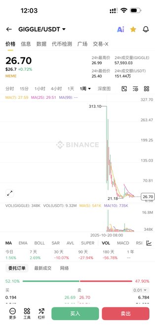A Binance trading interface displays the GIGGLE/USDT pair priced at $26.70, showing a sharp price spike and crash chart pattern.