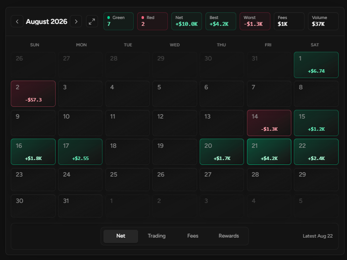 A trading calendar dashboard for August 2026 displays daily profit/loss results, showing 7 green days and 2 red days with a net P&L of +$10.0K, best day of +$4.2K (August 21), and worst day of -$1.3K (August 14). The interface visually supports the post's claim about a Copy Trading Champion's onchain-verifiable performance, highlighting transparency through color-coded daily results and totals including $1K in fees and $37K volume.