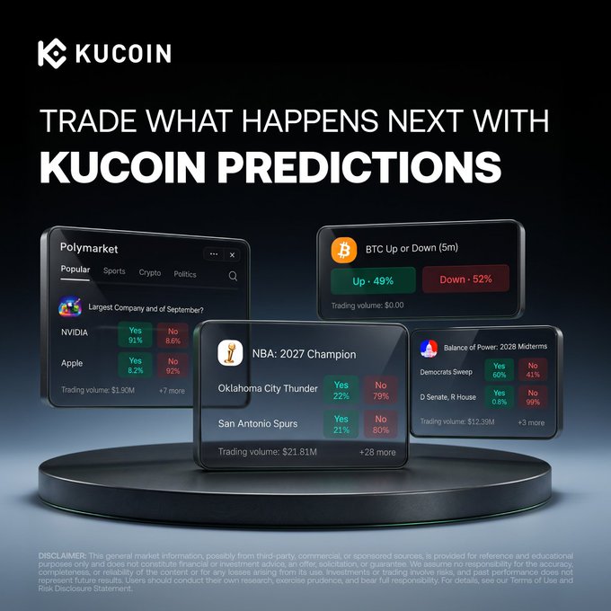 KuCoin promotional graphic for “KuCoin Predictions,” inviting users to trade on what happens next with live crowdsourced markets spanning crypto, sports, politics, and macro events. Example panels include “BTC Up or Down (5m)” at Up 49% vs. Down 52%, “NBA: 2027 Champion,” and “Balance of Power: 2028 Midterms,” tying the feature to backing conviction directly with USDT.