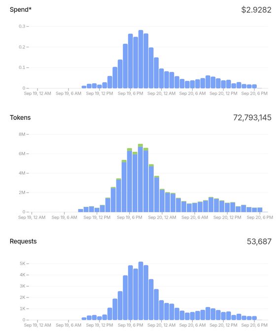 Three bar charts displaying metrics over a 48-hour period from Sep 19 to Sep 20, showing 'Spend*' totaling $2.9282, 'Tokens' totaling 72,793,145, and 'Requests' totaling 53,687, with usage peaking in the evening hours.
