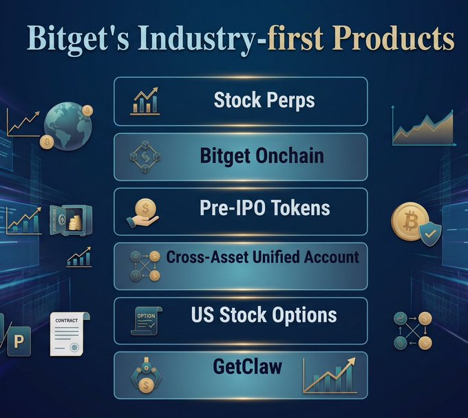 The image is a promotional graphic titled "Bitget's Industry-first Products," showcasing six featured offerings: Stock Perps, Bitget Onchain, Pre-IPO Tokens, Cross-Asset Unified Account, US Stock Options, and GetClaw, each with corresponding icons. It visually reinforces the post's message by highlighting the innovative financial products Bitget has pioneered, aligning with the celebration of their 8th anniversary and their early-mover approach to crypto and traditional finance integration.