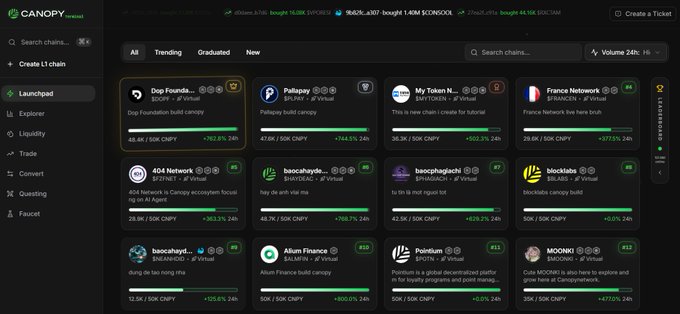 A Canopy (CNPY) Launchpad dashboard displays a grid of trending blockchain tokens ready for community voting, including Dog Founda... (+792.8% 24h), Pallapay (+744.6%), My Token N... (+502.3%), France Network (+377.5%), 404 Network (+363.5%), bacachupda... (+158.7%), bacachgioch1 (+128.2%), blockdabs (+60%), bacachayd... (+125.4%), Akum Finance (+120.6%), Pointium (0%), and MOONIO (+477%), showing both volatile 24h price swings and the platform's community-driven approach to chain creation.