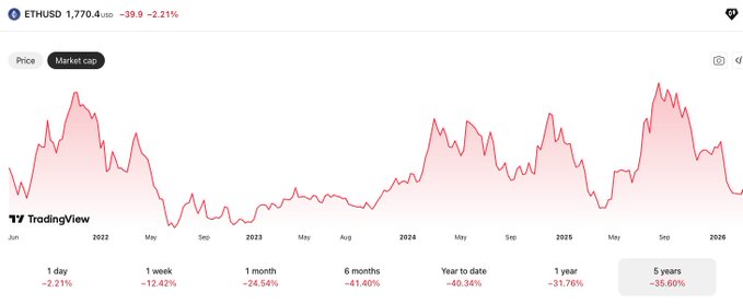In the image, there's a red line with peaks and valleys indicating the fluctuating value of Bitcoin over time. It shows a downward trend from 1st January 2006 through November 2009, which suggests that Vitalik and others have indeed stepped up their efforts at some point during this period to move the needle upward in terms of Bitcoin's price. This could be due to various factors like increased public awareness or engagement around the cryptocurrency, favorable market conditions, or a successful launch of new projects backed by it.