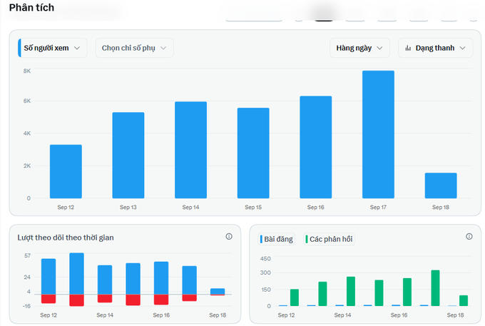 A Vietnamese analytics dashboard titled 'Phân tích' showing a bar chart of 'Số người xem' (viewers) ranging from 3K to 7K between Sep 12 and Sep 18, along with smaller charts for traffic sources, posts, and comments.