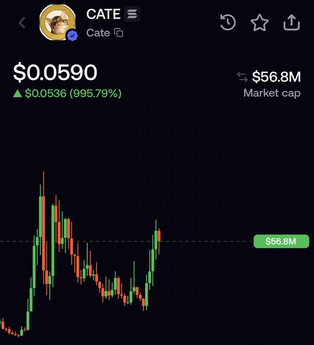A cryptocurrency price chart for the token CATE showing a price of $0.0590 with a 995.79% increase and a market cap of $56.8M.