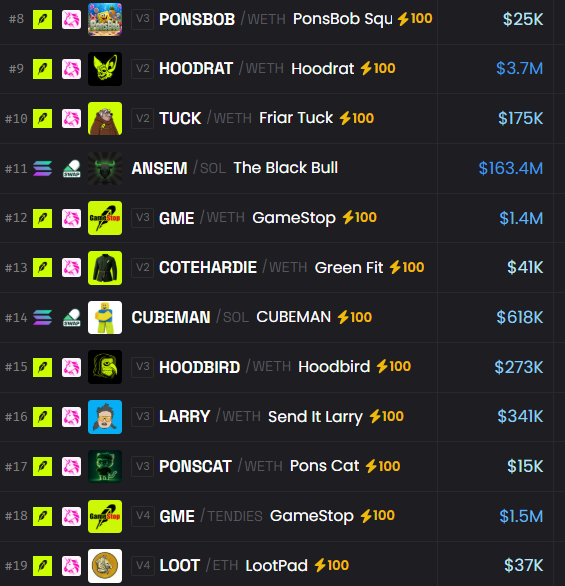 A list of meme coins on the Robinhood chain, ranked by market cap, featuring tokens like ANSM ($163.4M), GME ($1.4M), and others with values ranging from $15K to $163.4M, illustrating the rapidly growing yet speculative meme coin market mentioned in the post.