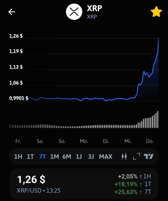 A mobile chart displays XRP/USD at $1.26, showing a sharp 25.63% surge over 7 days with the price climbing from around $0.99 to over $1.20, visually emphasizing the post's point that XRP achieved significant gains without relying on buybacks, staking, or other artificial support mechanisms.