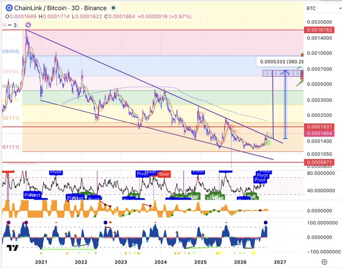 A 3D Binance chart for ChainLink/Bitcoin (LINK/BTC) showing a breakout from a descending wedge pattern, with the price at 0.0001714 and a projected target of 0.0005333 (a 360% potential gain) marked on the right side, accompanied by technical indicators including pivot point signals and momentum histograms below. The chart visually supports the post's claim that many are "oblivious" to the bullish breakout forming in LINK/BTC.