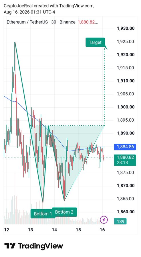 A TradingView chart of Ethereum/TetherUS (ETH/USDT) on Binance showing a bullish technical pattern with 'Bottom 1', 'Bottom 2' labels and a target around 1,925.00.