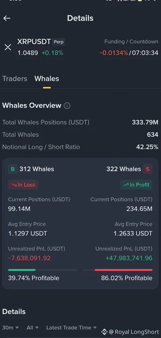 The image shows a "Whales Overview" screen for XRPUSDT perpetual futures, displaying that 322 whale short positions (worth 234.65M USDT) are in profit at 86.02%, with an average entry price of 1.2633 USDT, while only 312 long whales are profitable at 39.74% with an unrealized PnL loss of -7,638,091.92 USDT. The data directly supports the post's claim that whales are profiting from short positions on XRP as it trades around 1.0489, well below the average short entry price.
