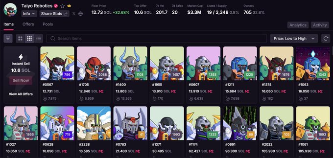 The image shows the Taiyo Robotics NFT collection on Tensor, displaying a floor price of 12.73 SOL (+32.68%) with 7,915 listed items, 765 owners, and a market cap of $3.3M, alongside various cute robot character NFTs listed with their individual prices and ranks. The image directly supports the post's bullish sentiment about the collection, as it highlights a strong 32.68% floor price increase and significant market activity that aligns with the user's prediction of reaching a 100 SOL floor in 2026.