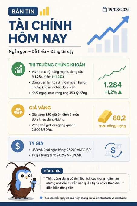 A Vietnamese financial news bulletin "Bản tin Tài chính hôm nay" dated 19/08/2025 showing the VN-Index at 1,284 (+1.2%), gold price at 80.2 million VND/tael, and USD/VND exchange rate at 25,240.