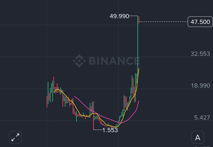 A Binance cryptocurrency price chart showing a candlestick pattern with a sharp upward trend, reaching highs of 49.990 from a low of 1.553.