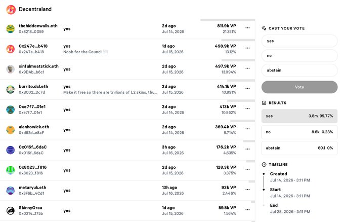 The image shows a Decentraland governance vote where 99.77% (3.8m VP) voted "yes," with 8.6k VP (0.23%) voting "no," supporting the post's news that the DAO is approving a 75% fee cut on wearable and emote submissions from $100 to $25. Top voters include thehiddenwallet.eth with 811.9k VP and Ox247e...b418 with 499.9k VP, both voting yes.