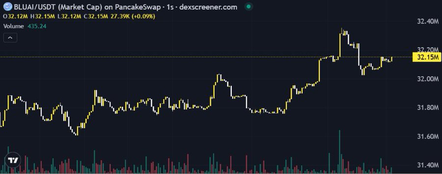 A financial chart from dexscreener.com showing the BLUAI/USDT (Market Cap) on Pancakeswap, with a price of 32.15M (+0.09%), volume of 435.24, and a candlestick price chart over time.
