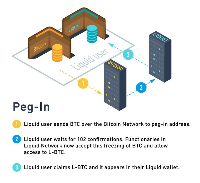 An infographic titled "Peg-In" illustrates a three-step process for converting Bitcoin to L-BTC on the Liquid Network, showing transfers between Bitcoin and Liquid wallets with numbered steps.